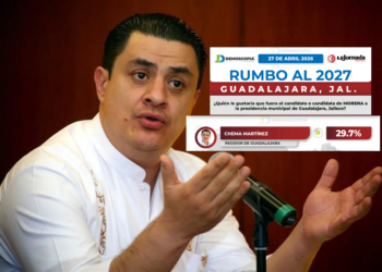Morena perfila aspirantes rumbo a Guadalajara 2027; encuesta coloca a Chema Martínez al frente