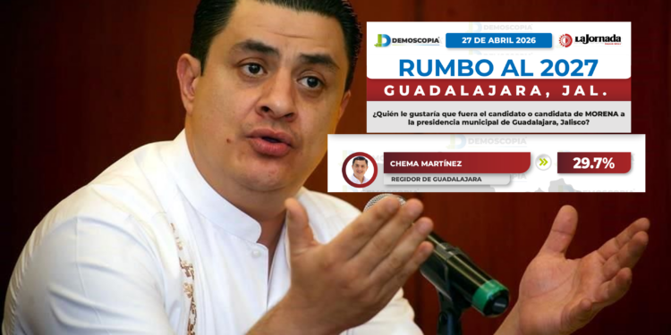 Morena perfila aspirantes rumbo a Guadalajara 2027; encuesta coloca a Chema Martínez al frente